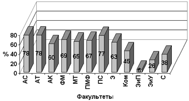Распределение заявок по факультетам
